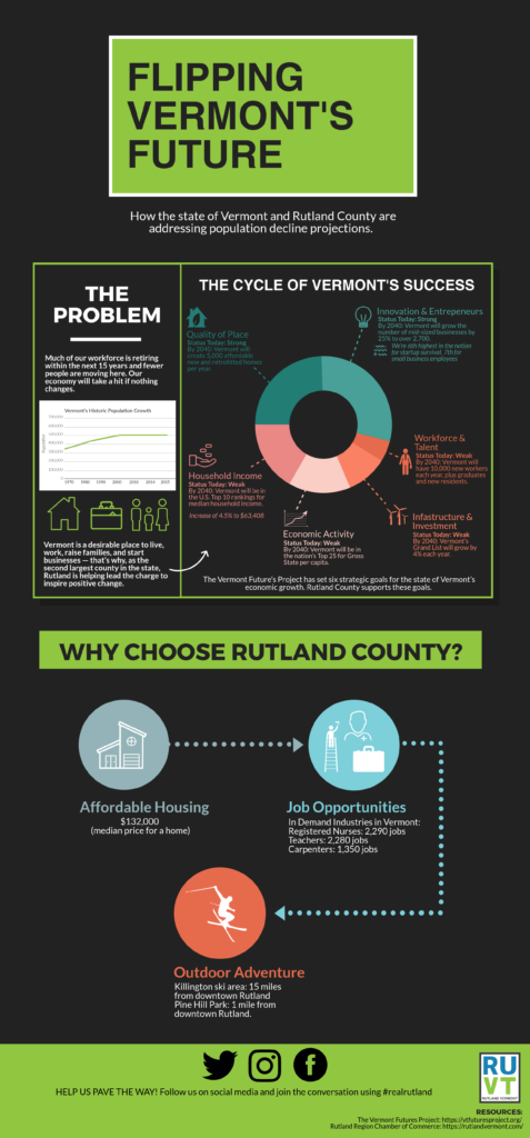 Infographic on Flipping Vermont's Future & Why Choose Rutland County